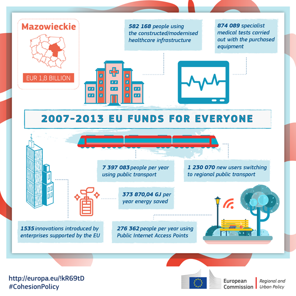 Mazovia: closure of operational program 2007-2013