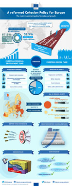 Infographic : Reformuota Europos sanglaudos politika : Pagrindinė investavimo priemonė darbo vietų kūrimui ir augimui skatinti 