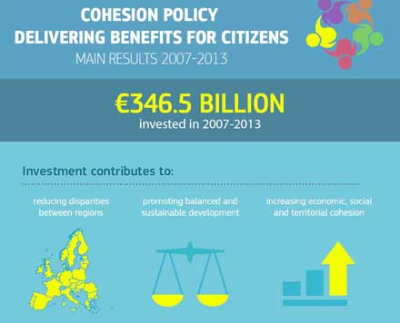 Infographics: Cohesion Policy - Delivering benefits for citizens - Main results 2007-2013