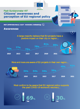 Infographic - Measuring citizens’ awareness and perception of EU regional policy