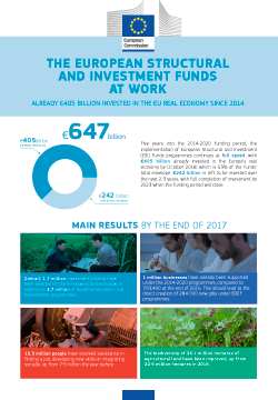 Les Fonds Structurels et d‘investissement Européens en action - 405 milliards d’euros ont déjà été investis dans l'économie réelle de l’Union Européenne depuis 2014