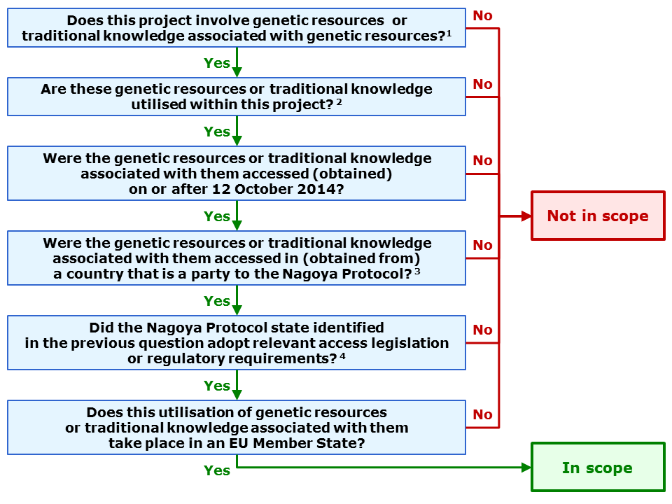 Ethics H2020 Online Manual