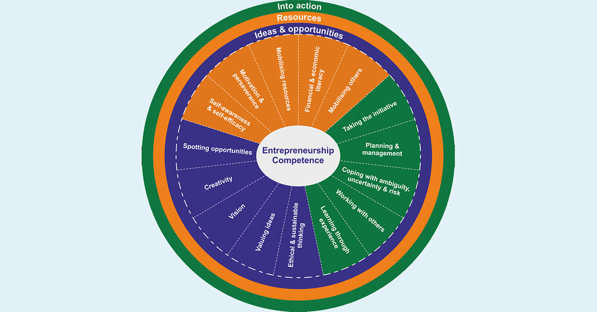 Resultado de imagen de diagram entrepreneurial competencies