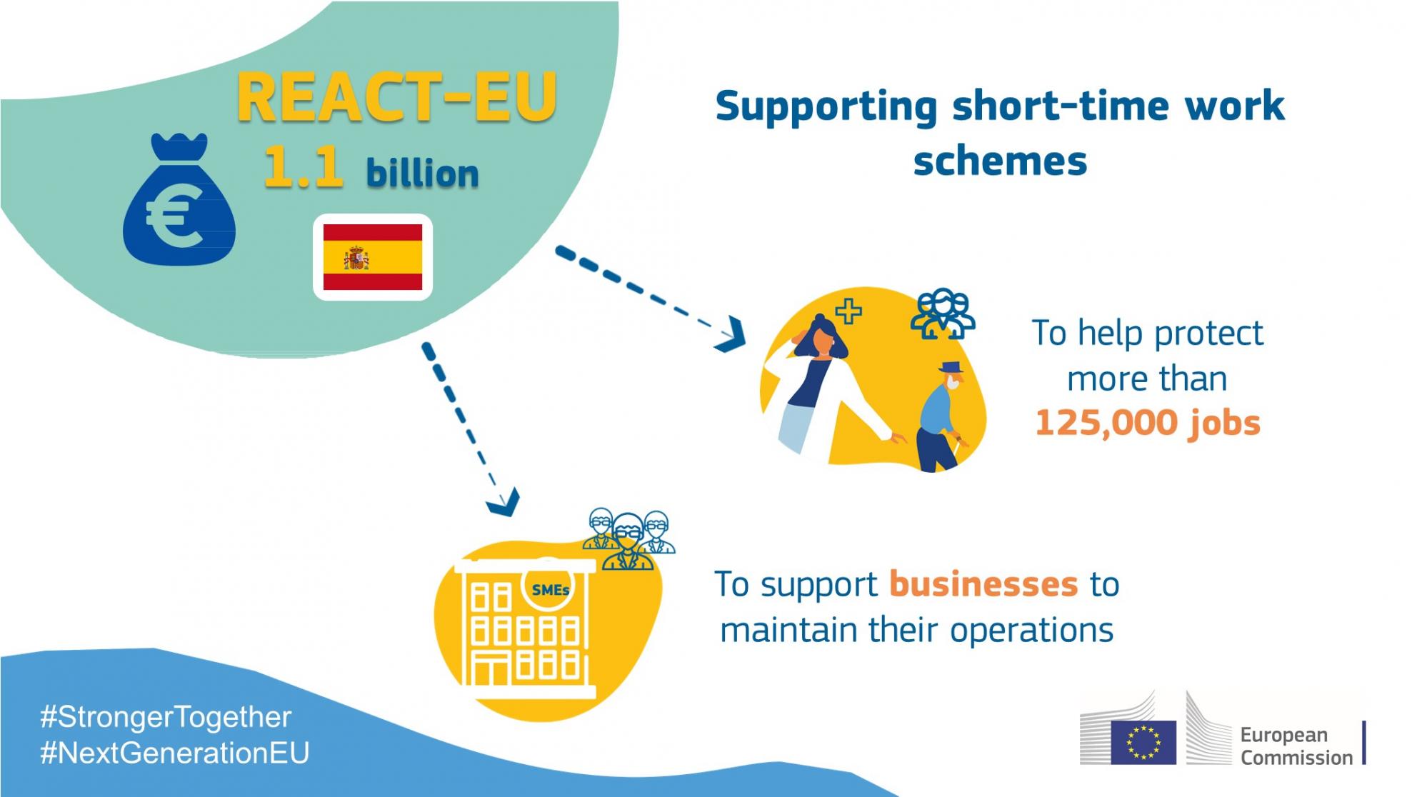 Infographic illustrating how the REACT-EU funding works in Spain: 1,1 bilion supporting short-time work scheme to help protect more than 125.000 jobs and to support business to maintain their operations #strongertogether #nextgenerationEU
