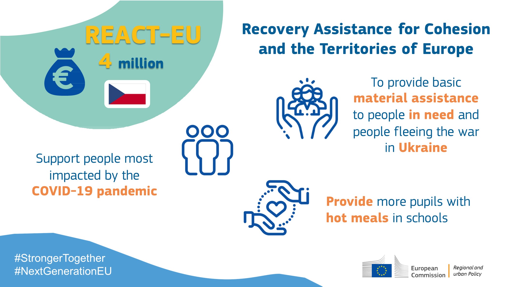 Infographic showing REACT-EU funds impact in Czechia. 4 millions euros. To support people affected by the COVID-19 pandemic. To provide basic material assistance to people  fleeing the war in Ukraine. To provide more pupils with hot meals in schools