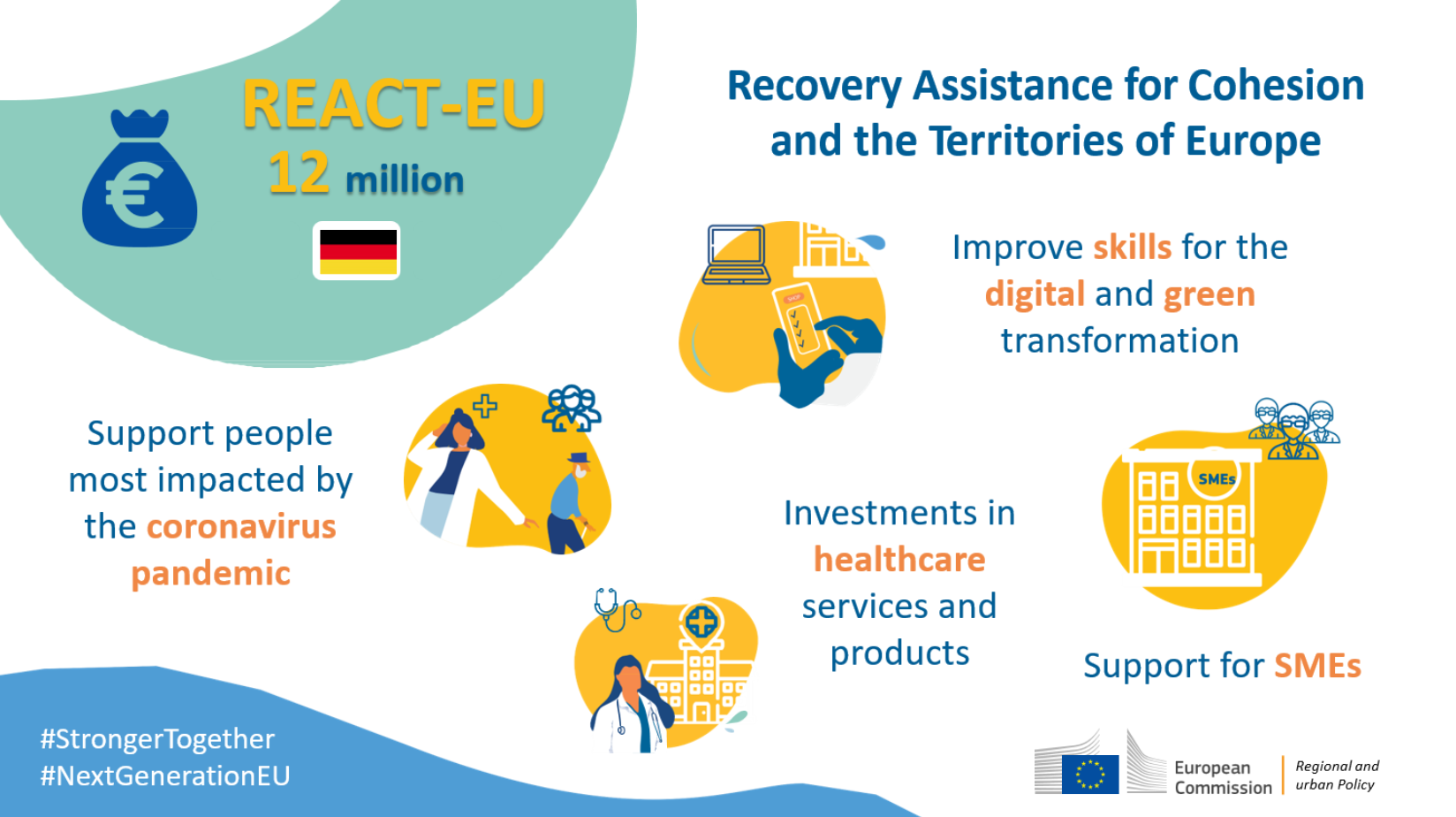  Infographic showing REACT-EU funds impact in Germany. 12 million euros. To support impacted people affected by the COVID-19 pandemic. To support SMEs. To improve skills for the digital and green transition. To invest in healthcare.