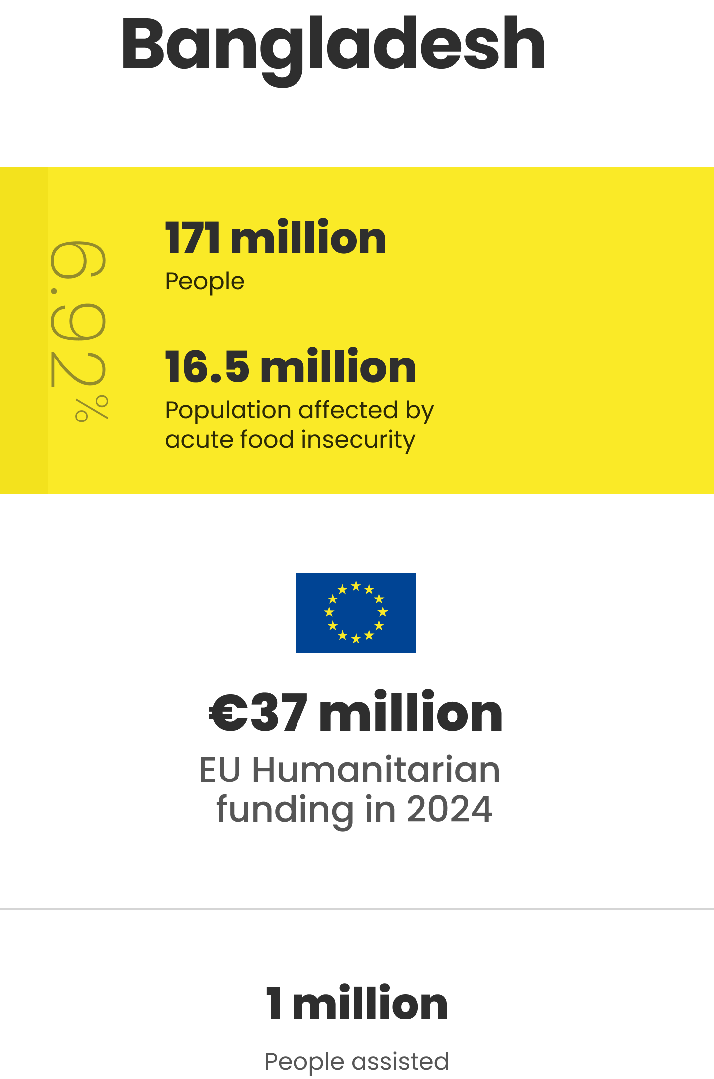 Bangladesh Population: 171 million Population affected by acute food insecurity: 16.5 million EU humanitarian funding in 2024: €19.5 million Amount of food distributed: 100 mt per month People assisted: 1 million