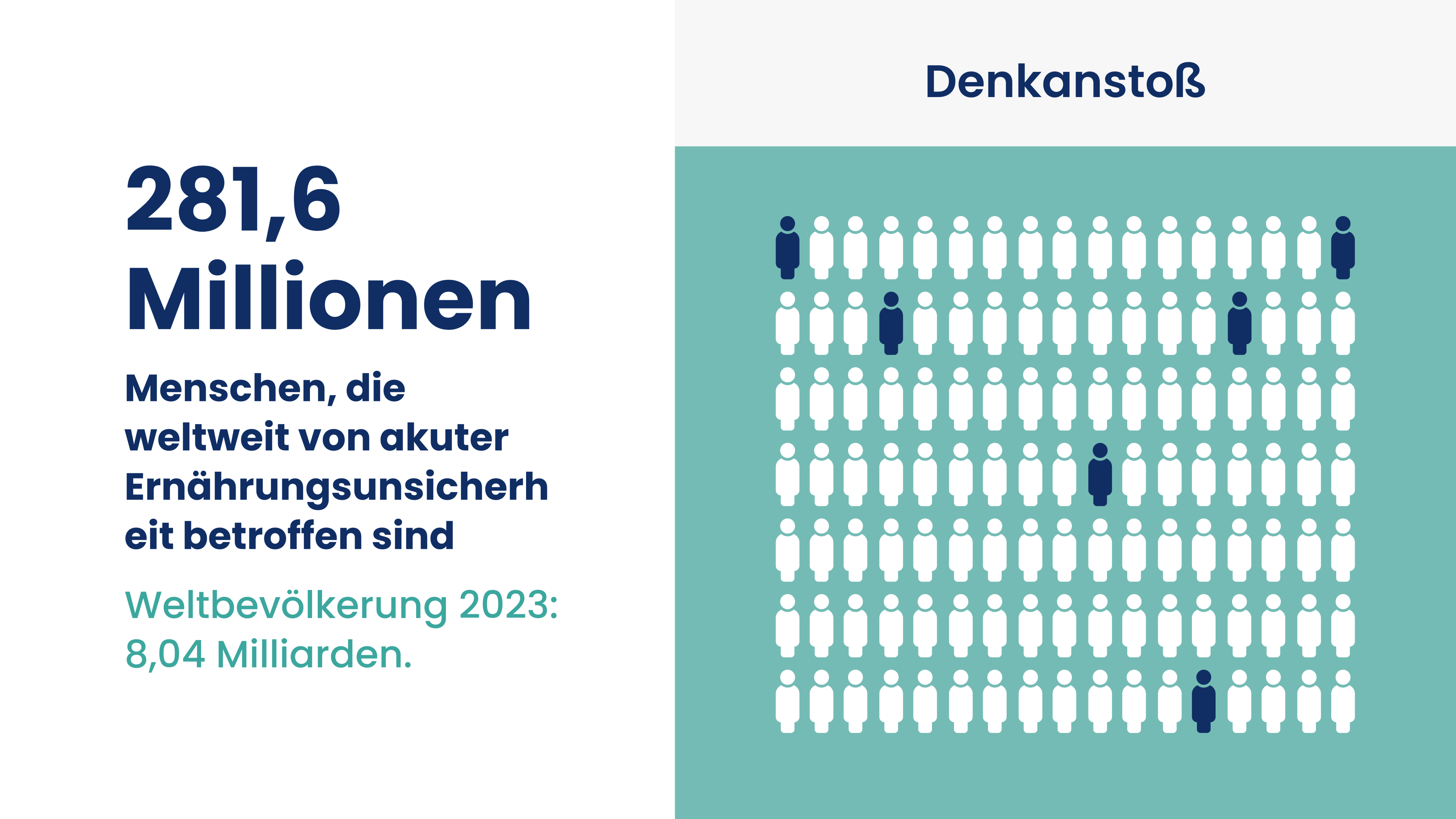 "Denkanstoß: Weltbevölkerung 2023: 8,04 Milliarden. Menschen, die weltweit von akuter Ernährungsunsicherheit betroffen sind: 281,6 Millionen."