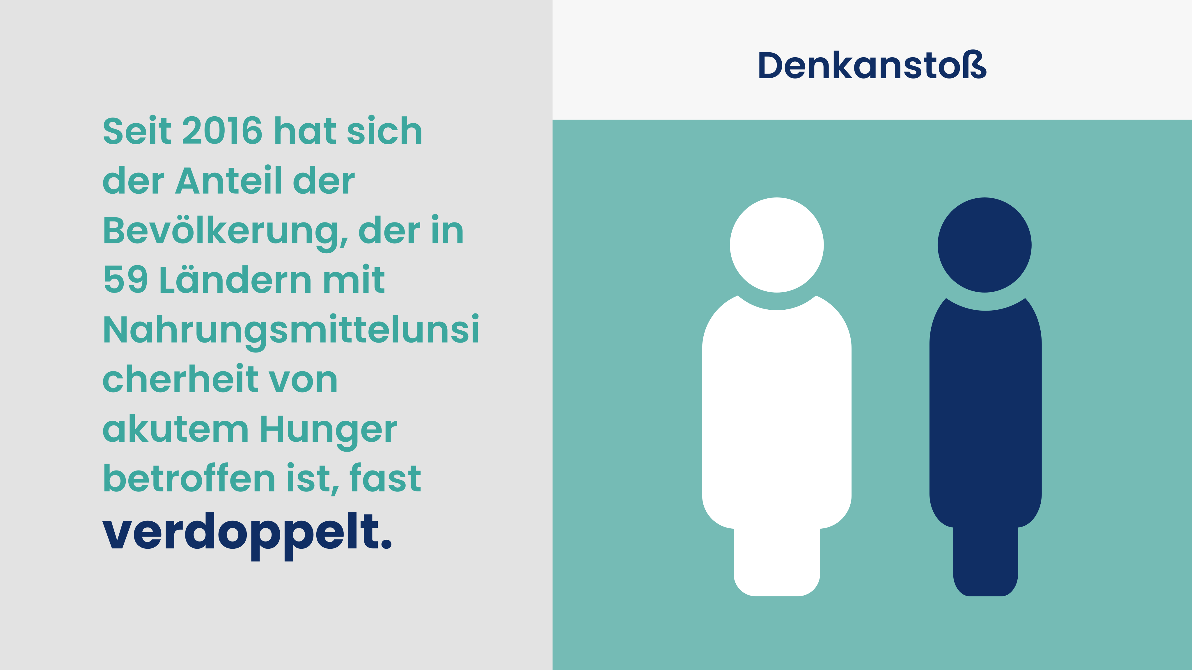 Denkanstoß: Seit 2016 hat sich der Anteil der Bevölkerung, der in 59 Ländern mit Nahrungsmittelunsicherheit von akutem Hunger betroffen ist, fast verdoppelt.