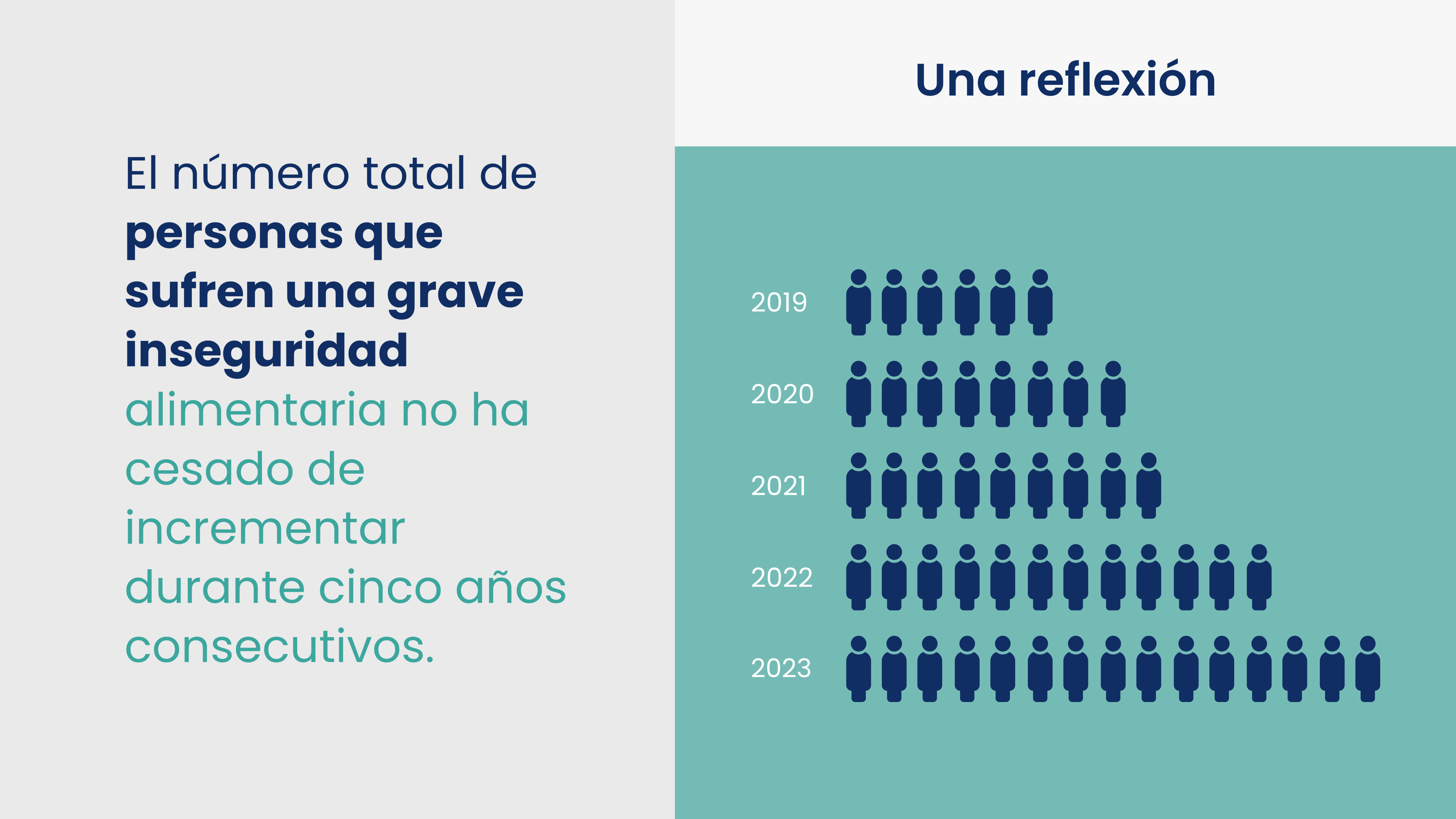 Una reflexión: el número total de personas que sufren una grave inseguridad alimentaria no ha cesado de incrementar durante cinco años consecutivos.