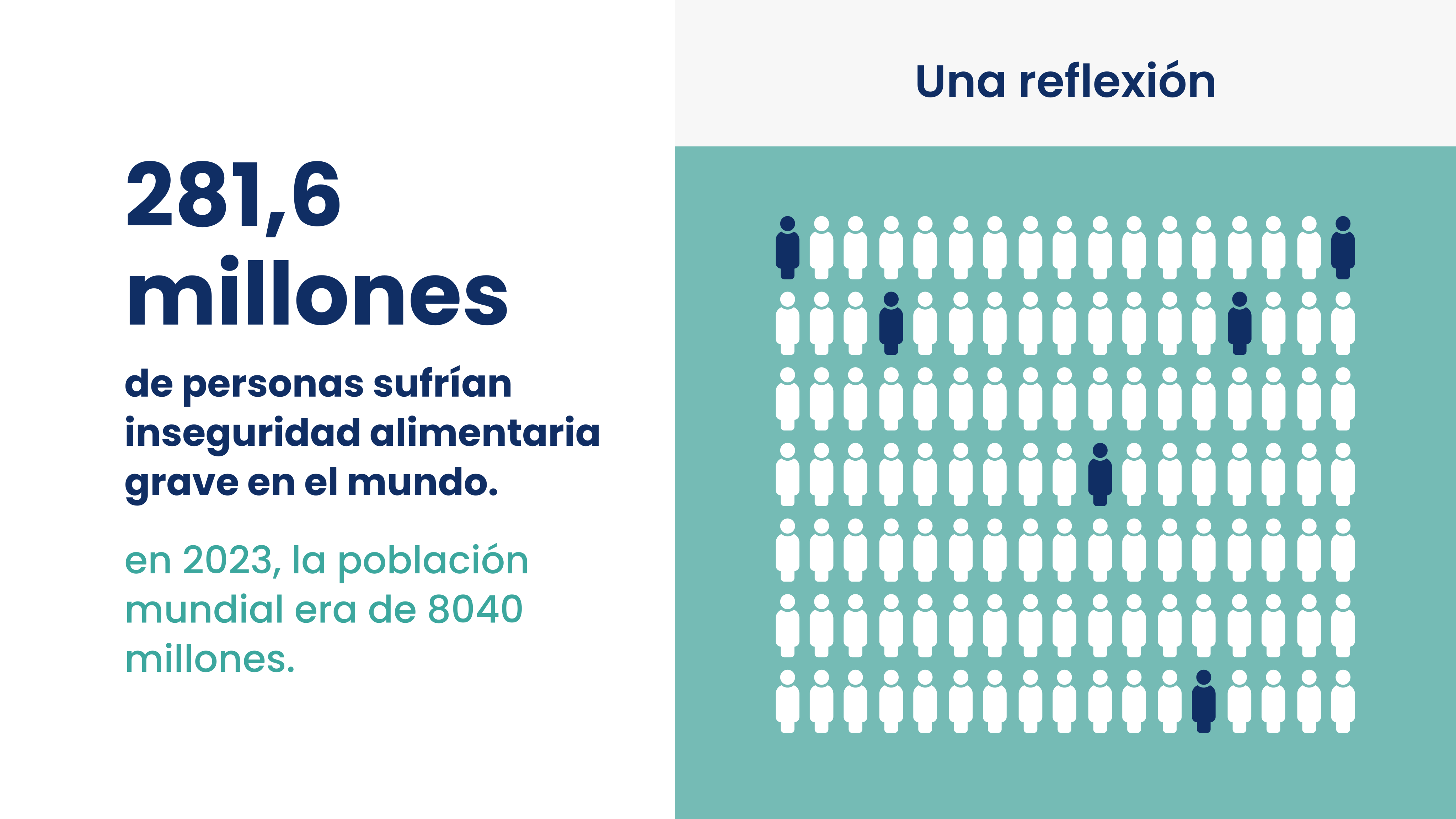 Una reflexión: alrededor del 28 % del total del presupuesto para ayuda humanitaria de la Unión Europea en 2023 se destinó a la alimentación y la nutrición.