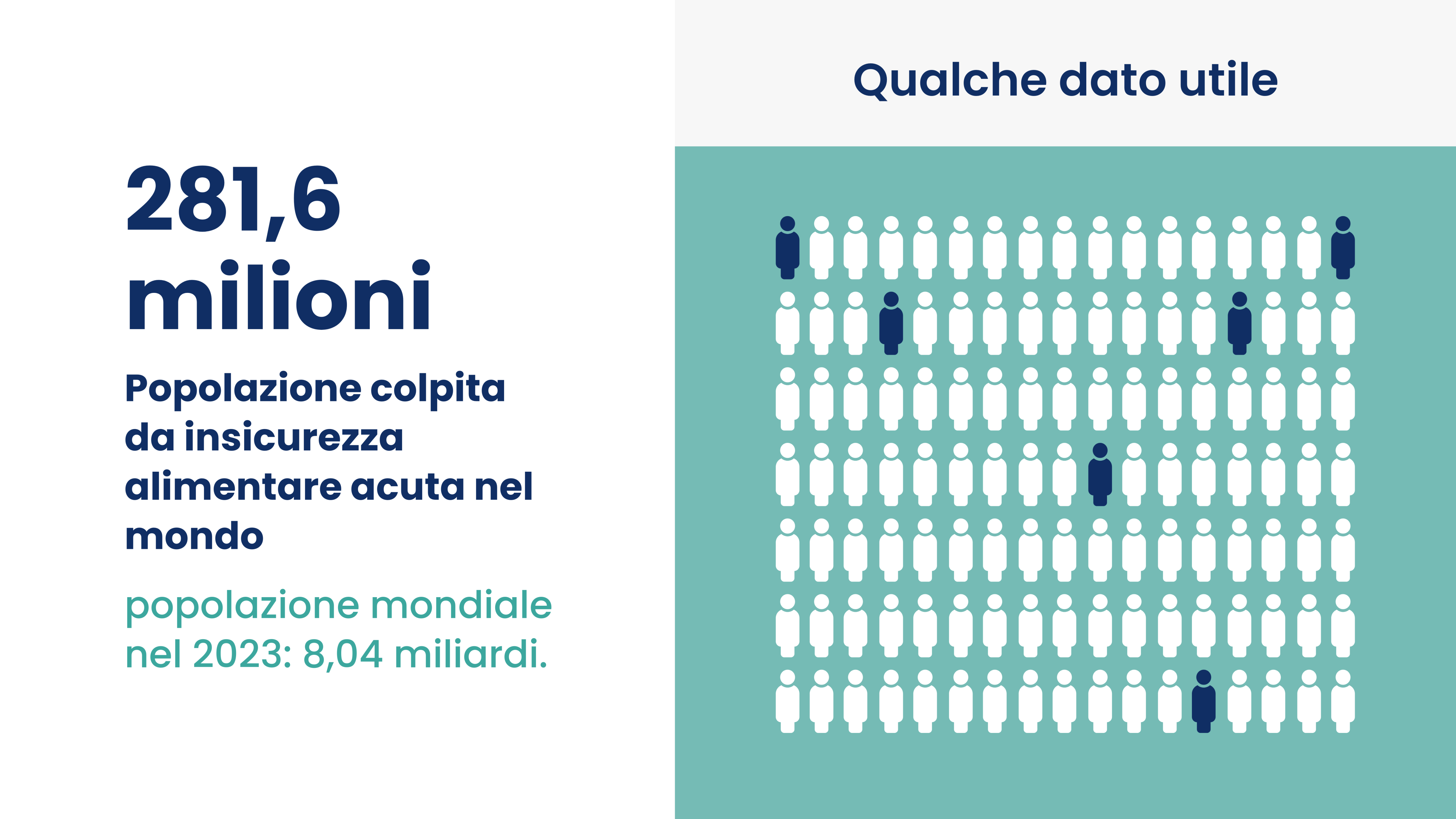 Qualche dato utile: popolazione mondiale nel 2023: 8,04 miliardi. Popolazione colpita da insicurezza alimentare acuta nel mondo: 281,6 milioni.