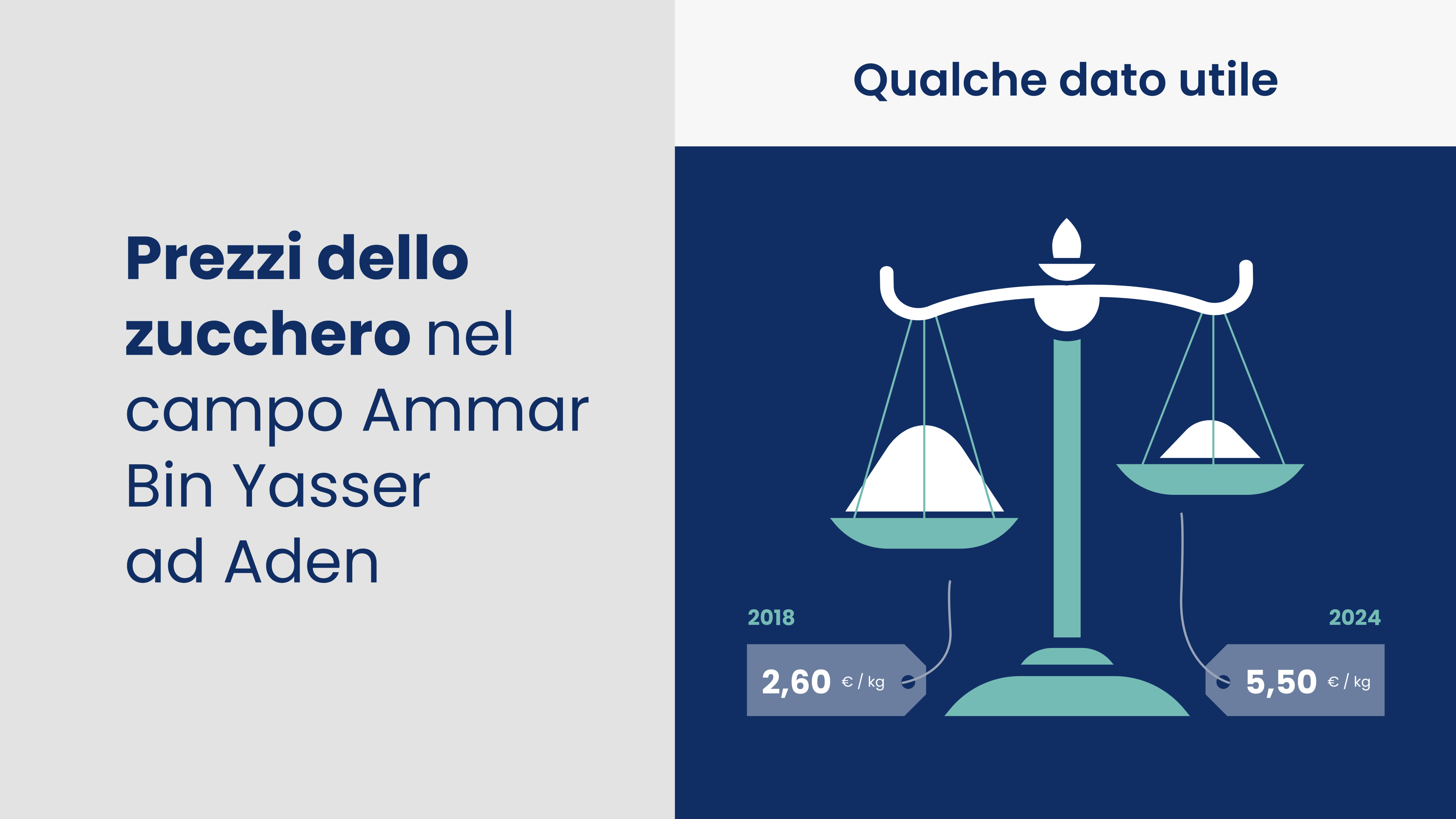 Qualche dato utile: prezzi dello zucchero nel campo Ammar Bin Yasser ad Aden, 2018: 700 rial (2,6 EUR) /1 kg 2024: 1500 rial (5,5 EUR)/1 kg