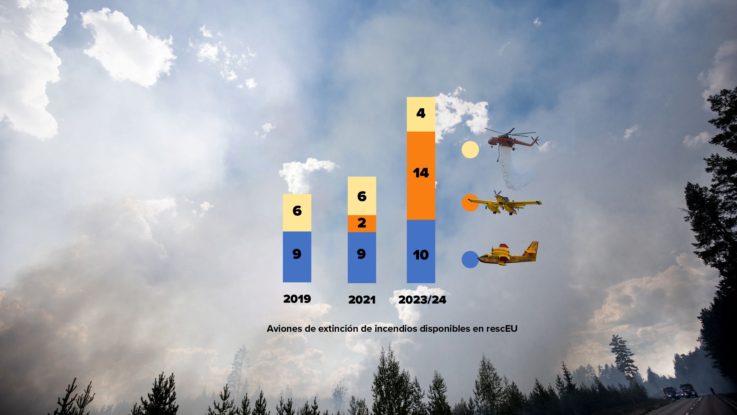 Un gráfico muestra diferentes tipos de aviones de extinción de incendios. 