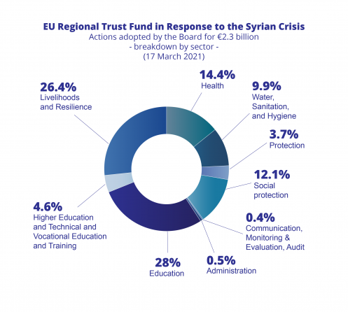 EU Regional Trust Fund in Response to the Syrian crisis